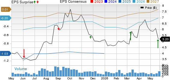 NIO Inc. Price, Consensus and EPS Surprise