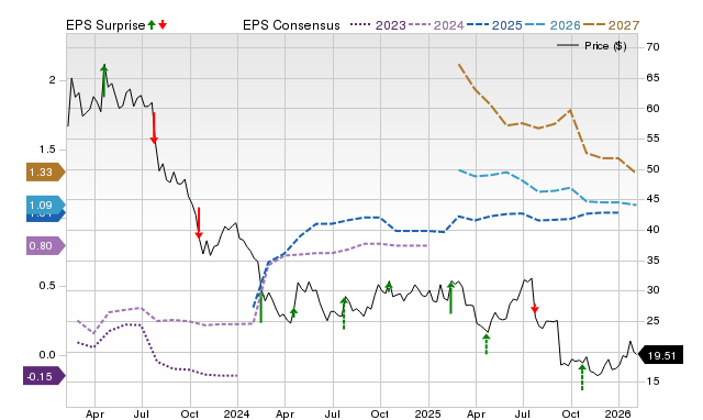 Price, Consensus and EPS Surprise Chart for IRDM