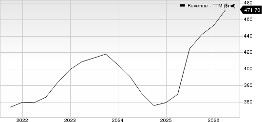 Vicor Corporation Revenue (TTM)