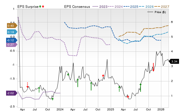 Price, Consensus and EPS Surprise Chart for ESPR