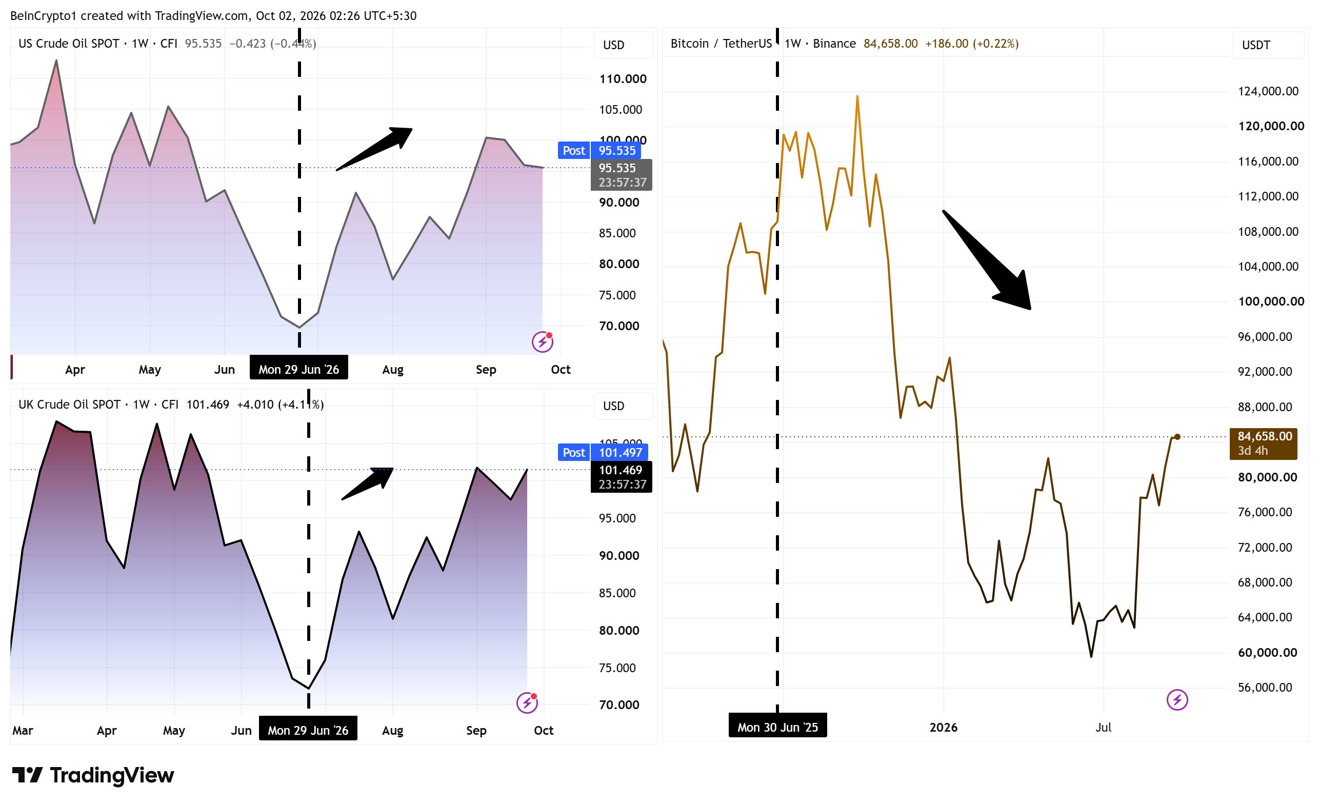 Andamento del prezzo di WTI, Brent e Bitcoin. Fonte: TradingView