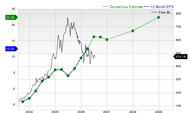 12-month consensus EPS estimate for SPOT