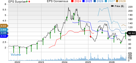 e.l.f. Beauty Price, Consensus and EPS Surprise