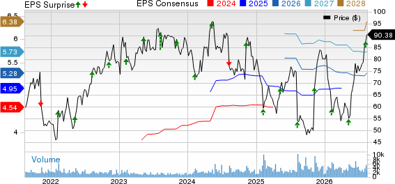 Haemonetics Corporation Price, Consensus and EPS Surprise