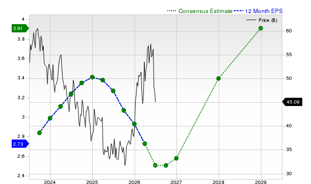12-month consensus EPS estimate for SLB