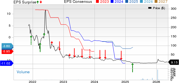 Lulu's Fashion Lounge Holdings, Inc. Price, Consensus and EPS Surprise