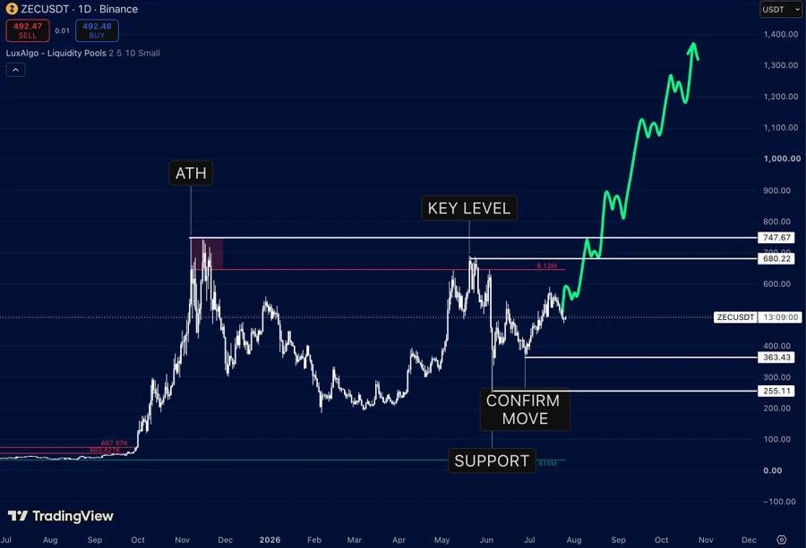 Zcash (ZEC) maintains a bullish technical outlook as higher lows and a recovery from macro lows bring price toward the key $680–$750 resistance zone