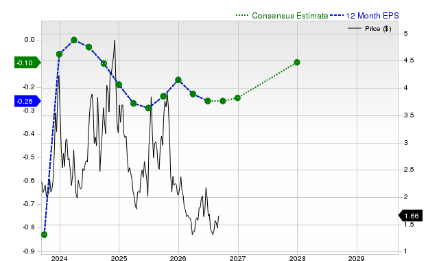 12-month consensus EPS estimate for BTBT