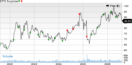 Sempra Price and EPS Surprise