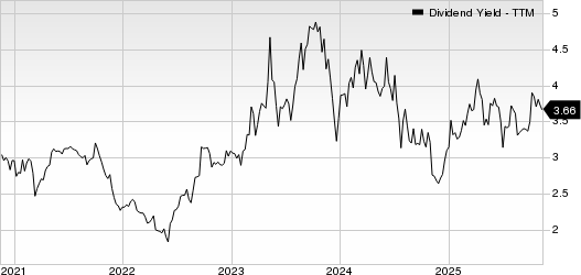 Farmers & Merchants Bancorp Inc. Dividend Yield (TTM)