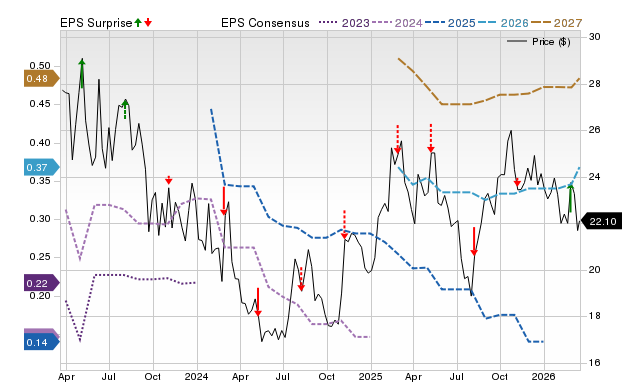 Zacks Price, Consensus and EPS Surprise Chart for PRVA