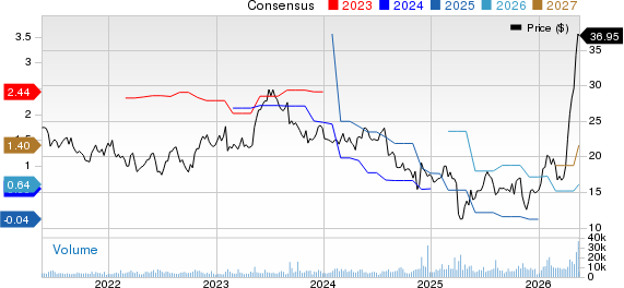 Vishay Intertechnology, Inc. Price and Consensus