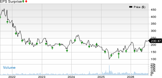 Charles River Laboratories International, Inc. Price and EPS Surprise