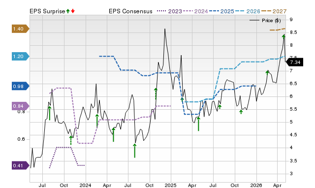 Zacks Price, Consensus and EPS Surprise Chart for QUAD