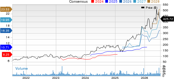 Dycom Industries, Inc. Price and Consensus