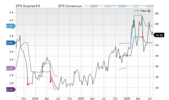 Price, Consensus and EPS Surprise Chart for ASTE