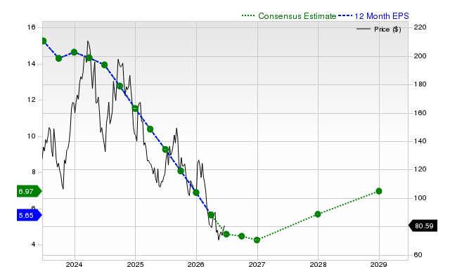 12-month consensus EPS estimate for BLDR