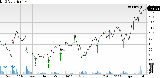 Roku, Inc. Price and EPS Surprise