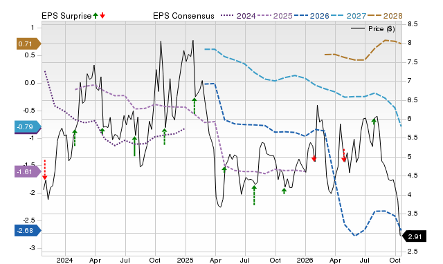 Price, Consensus and EPS Surprise Chart for JBLU