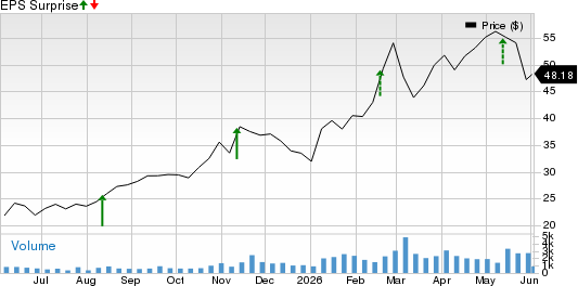 Okeanis Eco Tankers Corp. Price and EPS Surprise