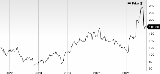 DaVita Inc. Price