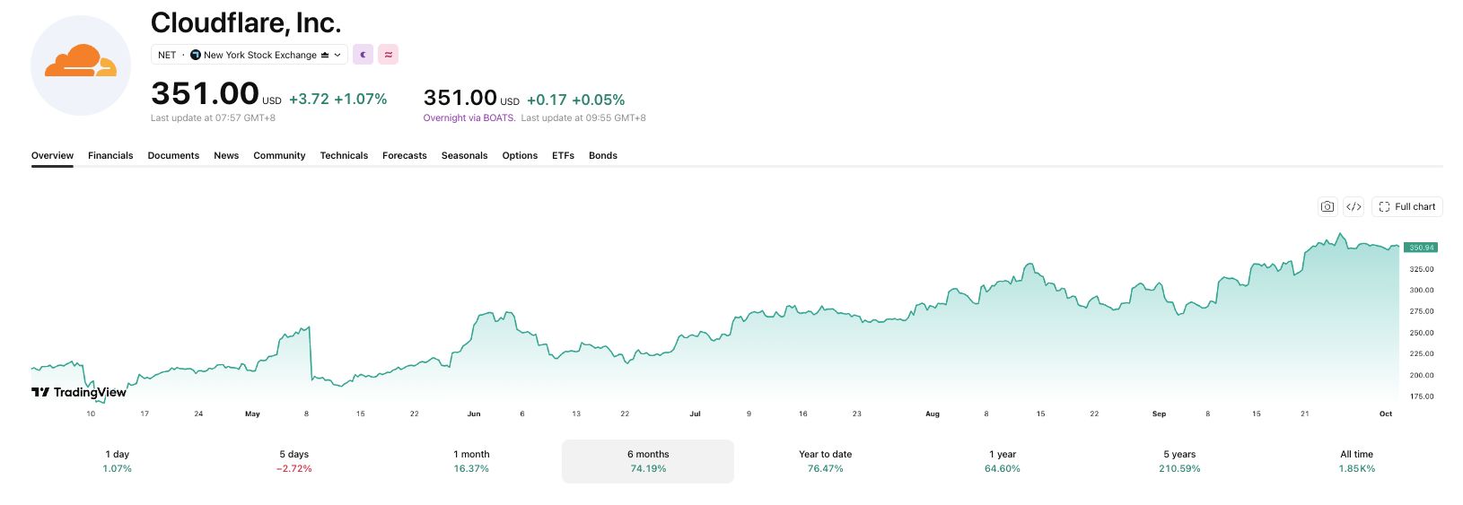 Cloudflare ha mostrado un crecimiento constante en los últimos seis meses. 