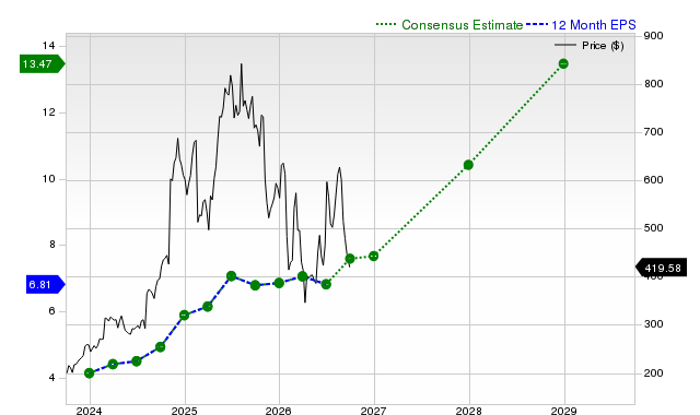 12-month consensus EPS estimate for AXON