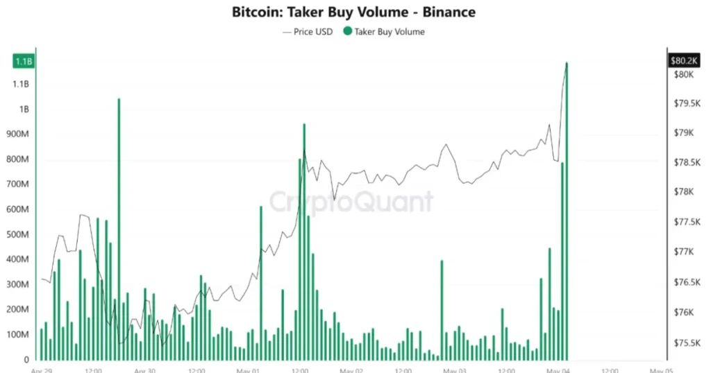 BTC on-chain data