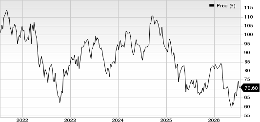 The Cooper Companies, Inc. Price
