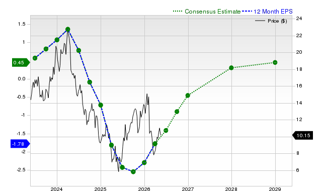 12-month consensus EPS estimate for CLF