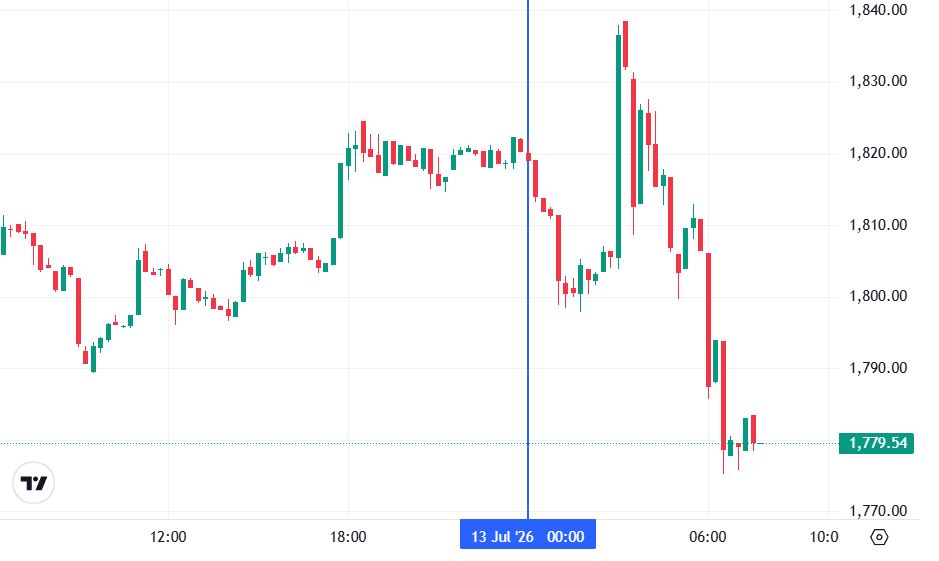 График Ethereum