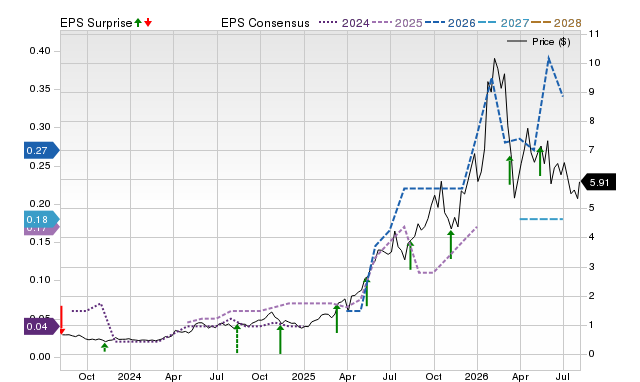 Price, Consensus and EPS Surprise Chart for ASM