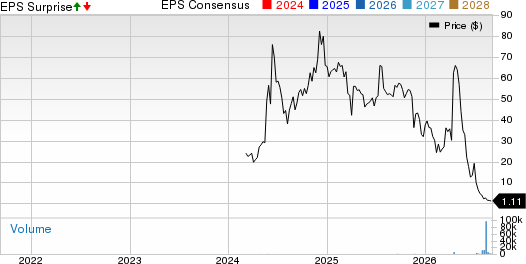 Onfolio Holdings Inc. Price, Consensus and EPS Surprise