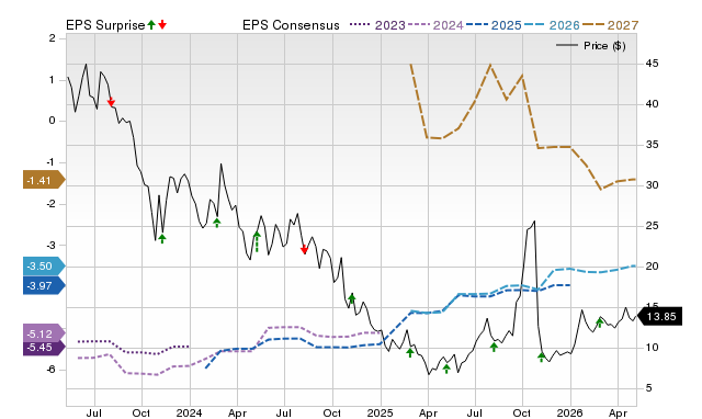 Price, Consensus and EPS Surprise Chart for NTLA