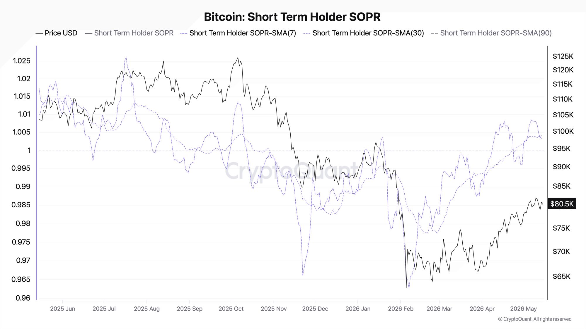 Bitcoin: Short Term Holder SOPR | Source: CryptoQuant
