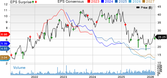 Northern Oil and Gas, Inc. Price, Consensus and EPS Surprise