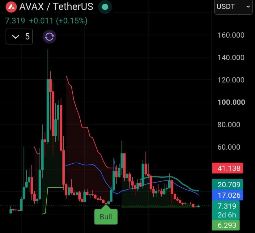 Monthly Supertrend Triggering AVAX Bounce