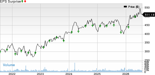 Linde PLC Price and EPS Surprise
