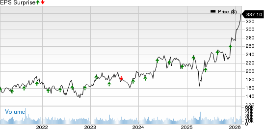 Analog Devices, Inc. Price and EPS Surprise