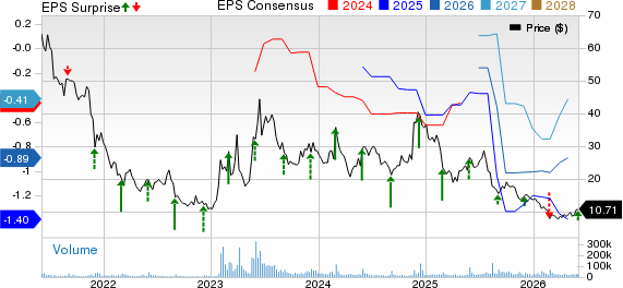 C3.ai, Inc. Price, Consensus and EPS Surprise