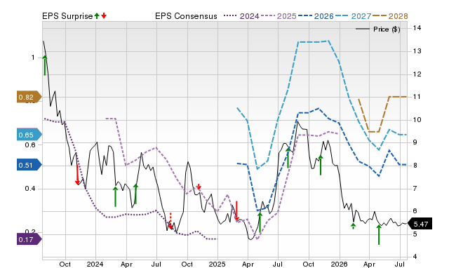 Price, Consensus and EPS Surprise Chart for MLCO