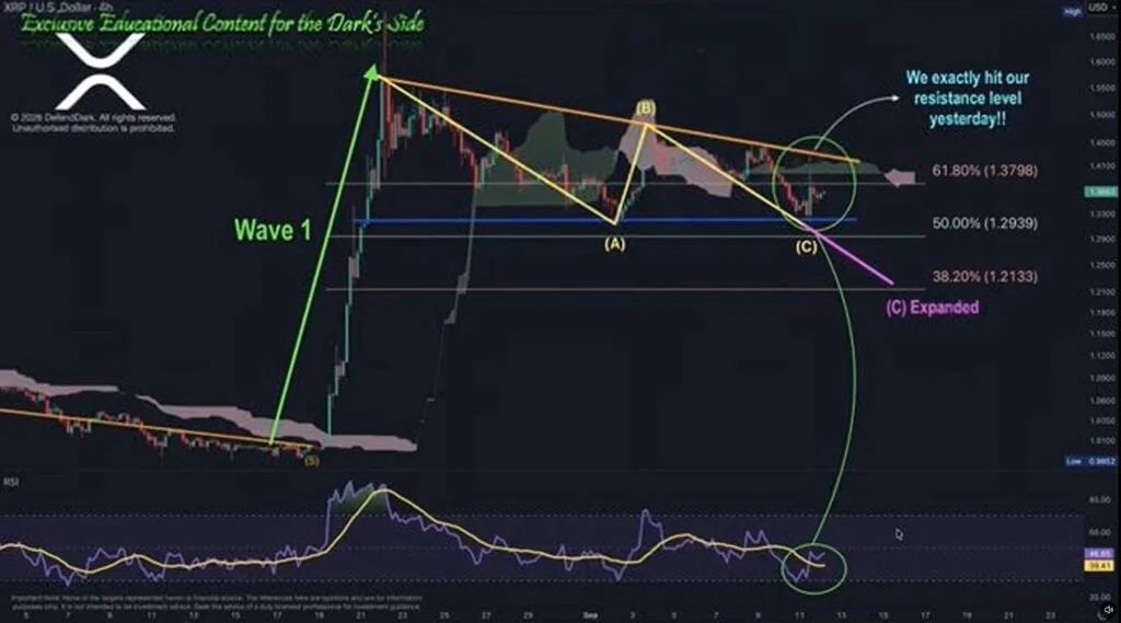 XRP price elliott wave analysis chart