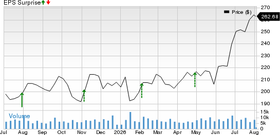 The Allstate Corporation Price and EPS Surprise