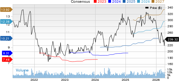 Autodesk, Inc. Price and Consensus