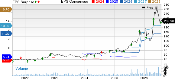 Sanmina Corporation Price, Consensus and EPS Surprise