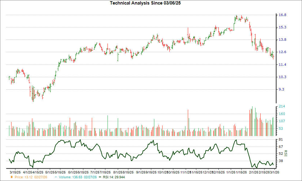 3-month RSI Chart for PAX