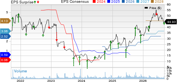 United Natural Foods, Inc. Price, Consensus and EPS Surprise