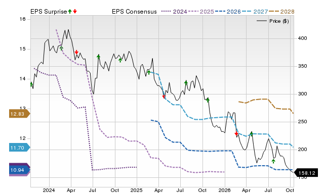 Price, Consensus and EPS Surprise Chart for POOL