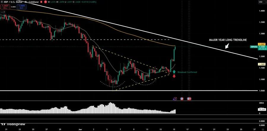 chart shows XRP has confirmed a bullish breakout on the 4-hour chart, reclaiming the 200 EMA near $1.24 and setting its sights on a major year-long descending trendline resistance