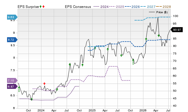 Price, Consensus and EPS Surprise Chart for CASH